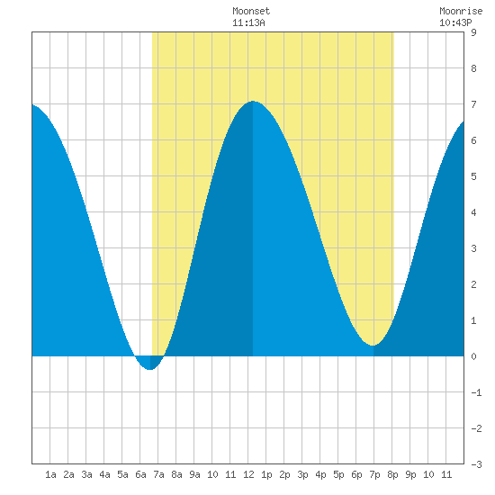 Pine Landing tide chart for Wednesday, August 13, 2025