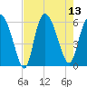 Pine Landing tide chart for Wednesday, August 13, 2025
