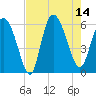 Pine Landing tide chart for Thursday, August 14, 2025