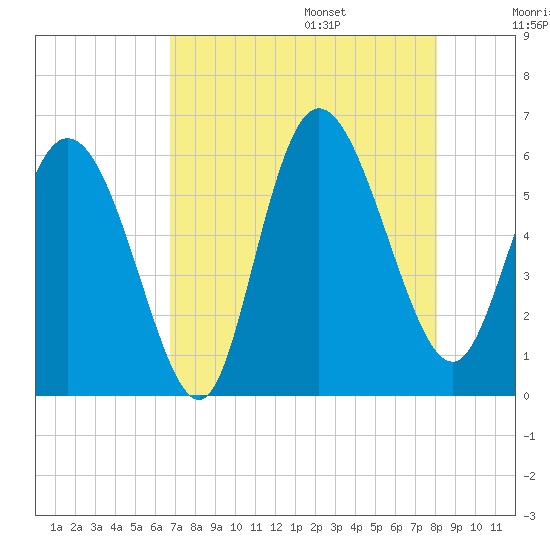 Pine Landing tide chart for Friday, August 15, 2025