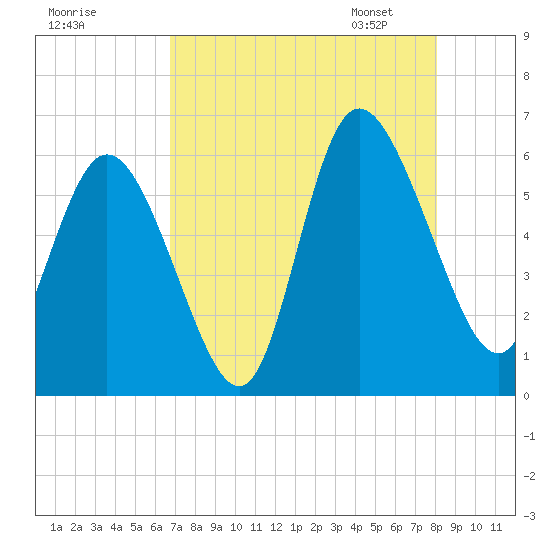 Pine Landing tide chart for Sunday, August 17, 2025