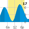 Pine Landing tide chart for Sunday, August 17, 2025