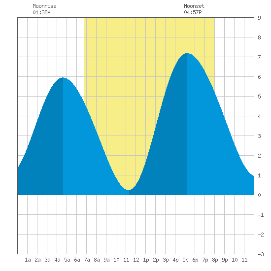 Pine Landing tide chart for Monday, August 18, 2025
