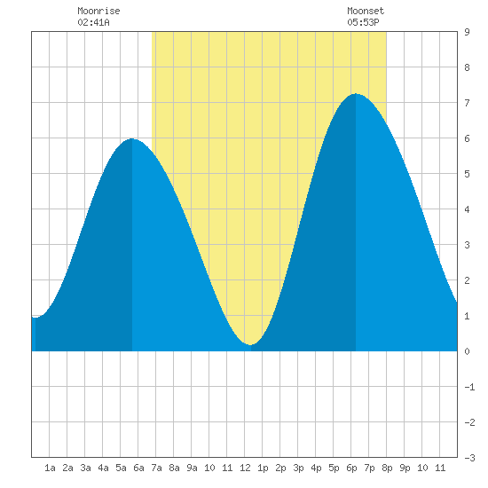 Pine Landing tide chart for Tuesday, August 19, 2025