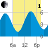 Pine Landing tide chart for Friday, August 1, 2025