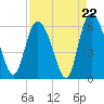 Pine Landing tide chart for Friday, August 22, 2025