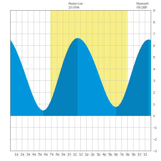 Pine Landing tide chart for Tuesday, August 26, 2025