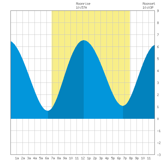 Pine Landing tide chart for Wednesday, August 27, 2025