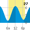 Pine Landing tide chart for Wednesday, August 27, 2025