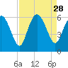 Pine Landing tide chart for Thursday, August 28, 2025