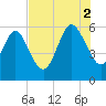 Pine Landing tide chart for Saturday, August 2, 2025