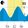 Pine Landing tide chart for Sunday, August 31, 2025
