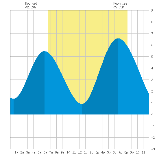Pine Landing tide chart for Tuesday, August 5, 2025