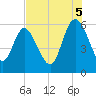 Pine Landing tide chart for Tuesday, August 5, 2025