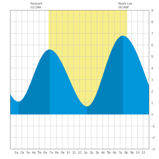 Pine Landing tide chart for Wednesday, August 6, 2025
