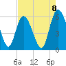 Pine Landing tide chart for Friday, August 8, 2025