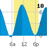 Pine Landing tide chart for Wednesday, September 10, 2025