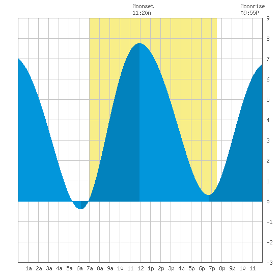 Pine Landing tide chart for Thursday, September 11, 2025