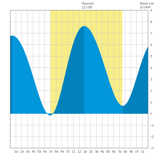 Pine Landing tide chart for Friday, September 12, 2025