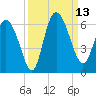Pine Landing tide chart for Saturday, September 13, 2025