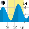 Pine Landing tide chart for Sunday, September 14, 2025