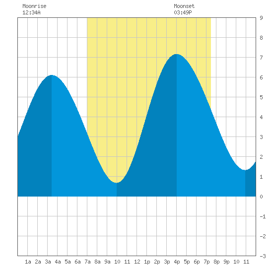 Pine Landing tide chart for Monday, September 15, 2025
