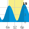 Pine Landing tide chart for Friday, September 19, 2025