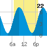 Pine Landing tide chart for Monday, September 22, 2025