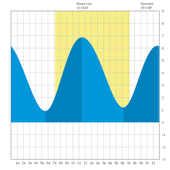 Pine Landing tide chart for Thursday, September 25, 2025