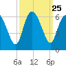 Pine Landing tide chart for Thursday, September 25, 2025