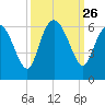 Pine Landing tide chart for Friday, September 26, 2025