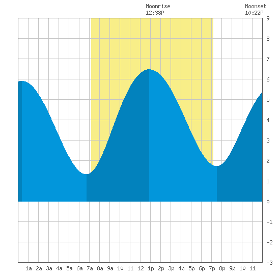 Pine Landing tide chart for Saturday, September 27, 2025