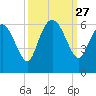 Pine Landing tide chart for Saturday, September 27, 2025