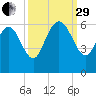 Pine Landing tide chart for Monday, September 29, 2025