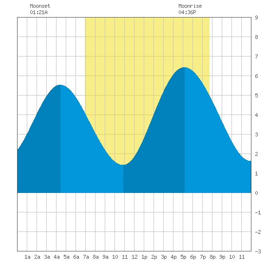 Pine Landing tide chart for Tuesday, September 2, 2025