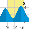 Pine Landing tide chart for Tuesday, September 2, 2025