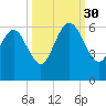 Pine Landing tide chart for Tuesday, September 30, 2025