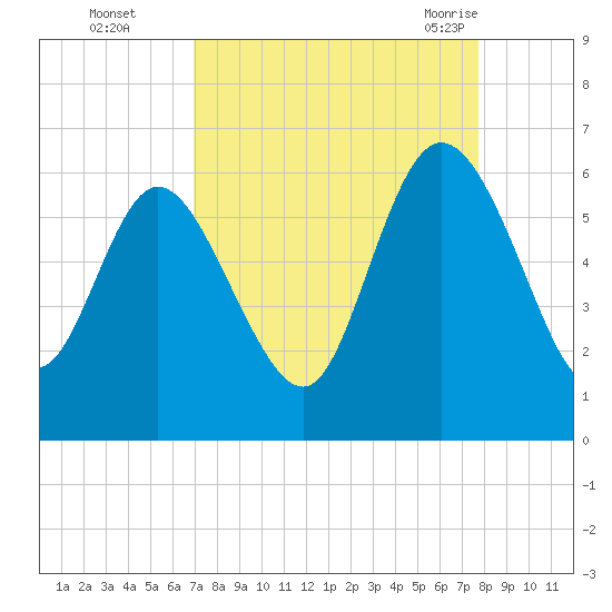 Pine Landing tide chart for Wednesday, September 3, 2025