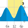 Pine Landing tide chart for Wednesday, September 3, 2025