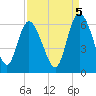 Pine Landing tide chart for Friday, September 5, 2025