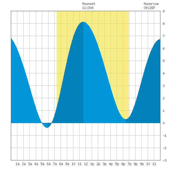 Pine Landing tide chart for Friday, October 10, 2025