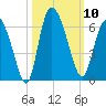 Pine Landing tide chart for Friday, October 10, 2025