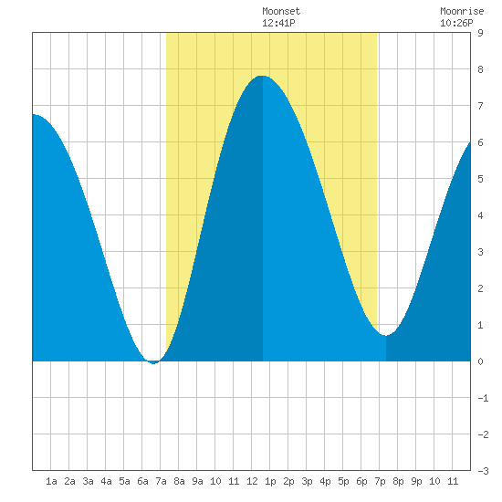 Pine Landing tide chart for Saturday, October 11, 2025