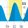 Pine Landing tide chart for Saturday, October 11, 2025