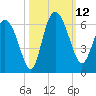 Pine Landing tide chart for Sunday, October 12, 2025