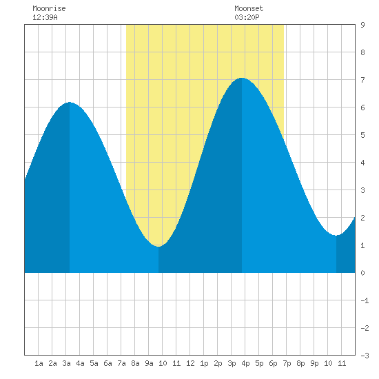 Pine Landing tide chart for Tuesday, October 14, 2025