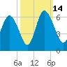 Pine Landing tide chart for Tuesday, October 14, 2025