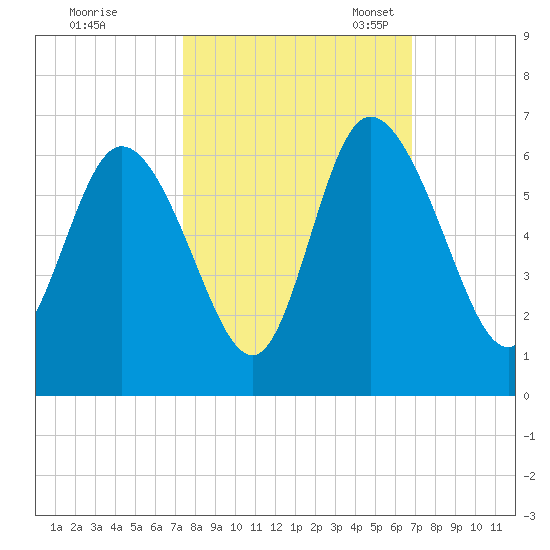 Pine Landing tide chart for Wednesday, October 15, 2025