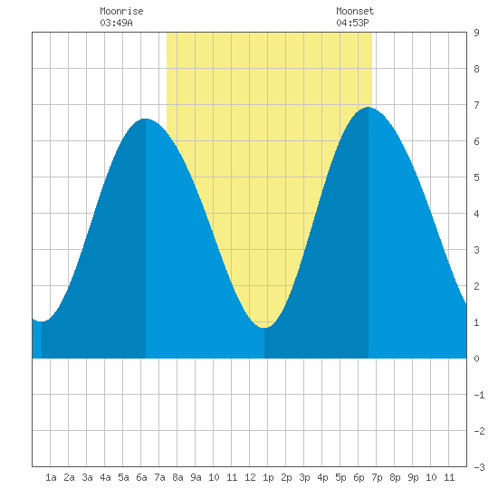 Pine Landing tide chart for Friday, October 17, 2025