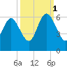 Pine Landing tide chart for Wednesday, October 1, 2025